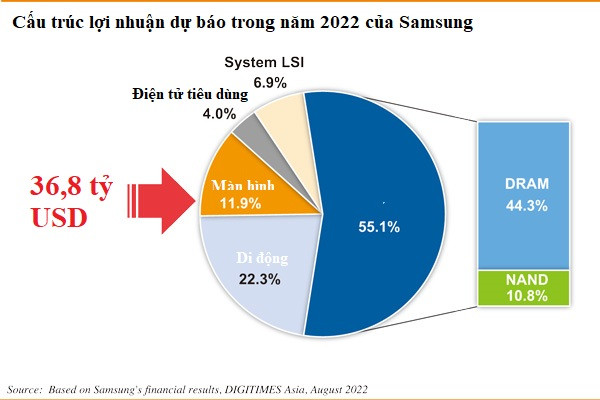 Điện thoại không đóng góp nhiều lợi nhuận, 10 năm nữa Samsung sẽ làm gì?  - Ảnh 3.